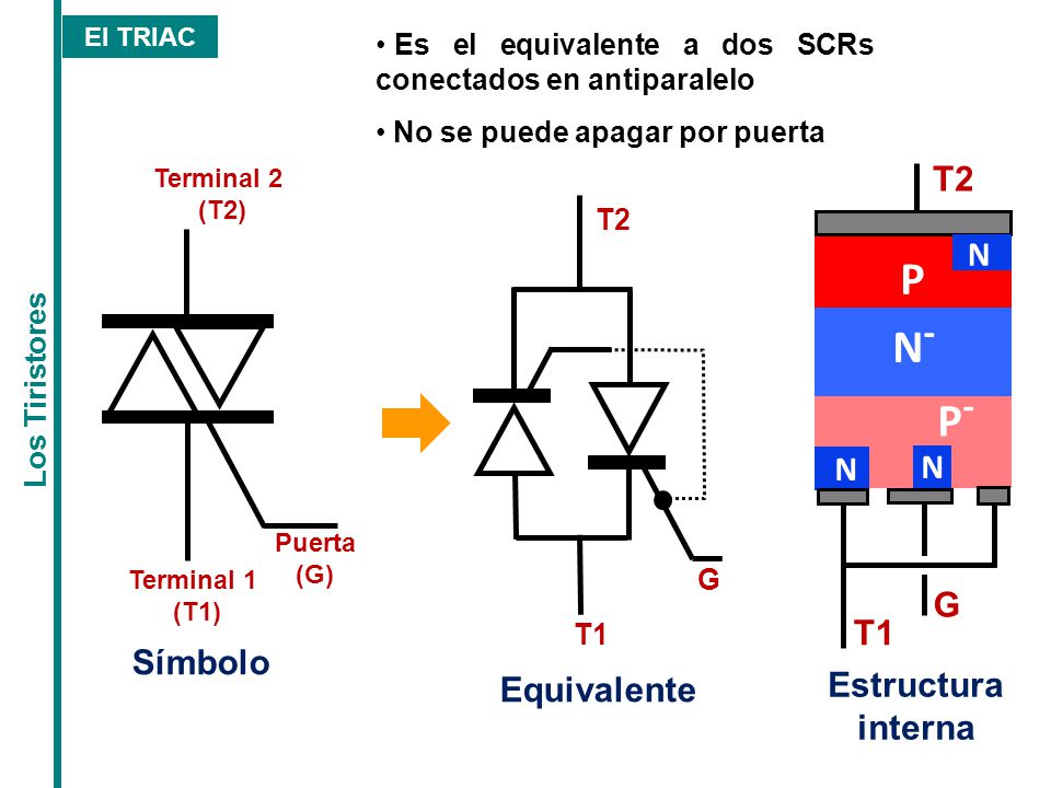 P N- P- T2 N G T1 Símbolo Estructura interna Equivalente