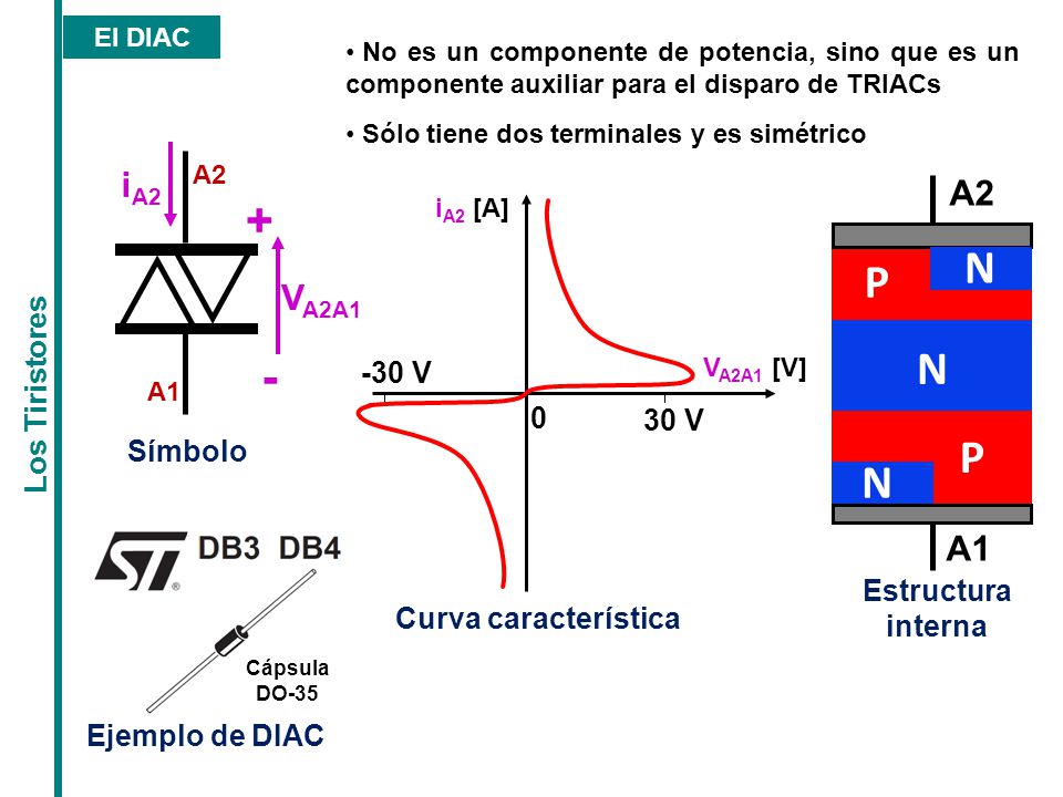 + P N - iA2 A2 VA2A1 A1 Los Tiristores -30 V 30 V Símbolo