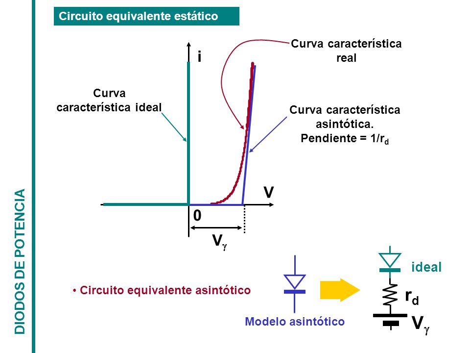 rd V i V V DIODOS DE POTENCIA ideal Circuito equivalente estático