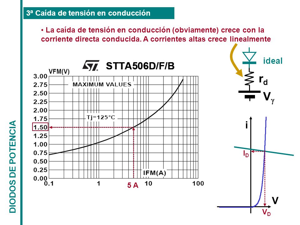 rd V i V ideal DIODOS DE POTENCIA 3ª Caída de tensión en conducción