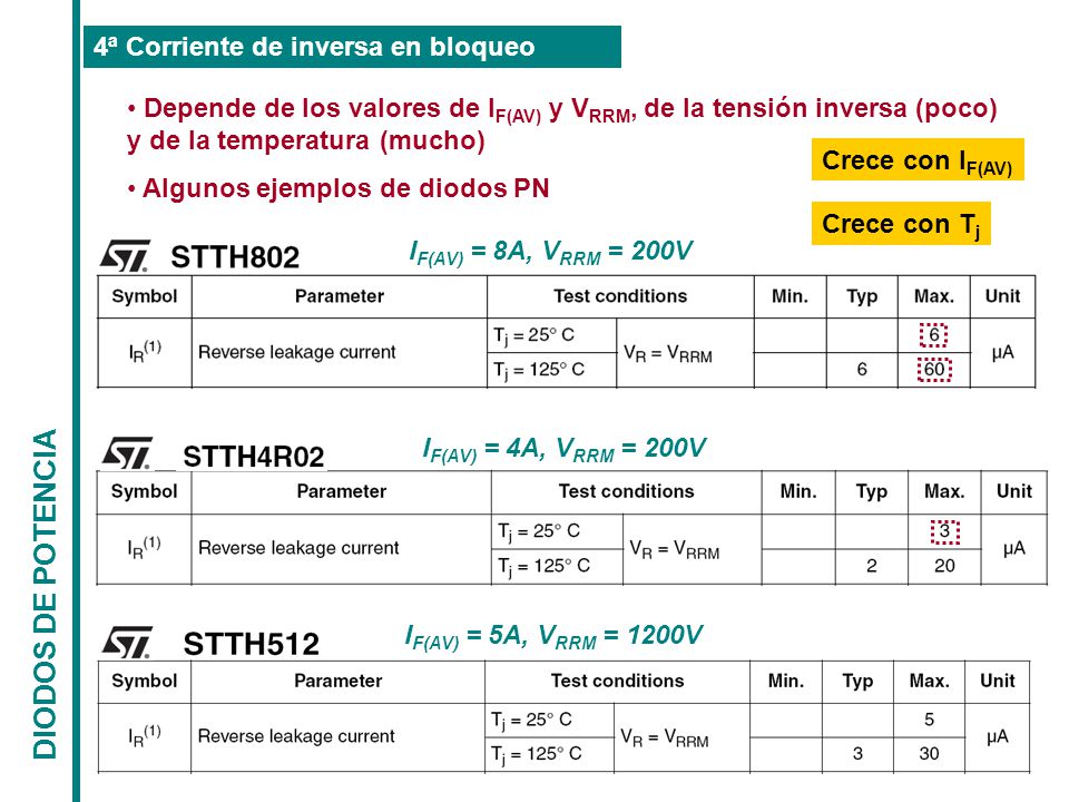 DIODOS DE POTENCIA 4ª Corriente de inversa en bloqueo