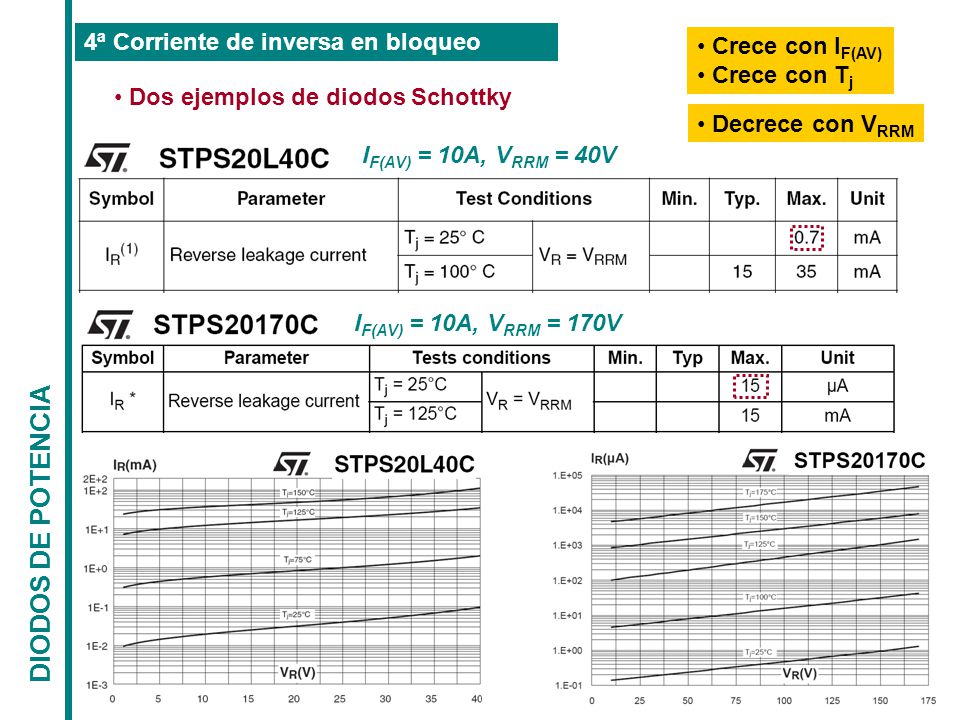 DIODOS DE POTENCIA 4ª Corriente de inversa en bloqueo Crece con IF(AV)