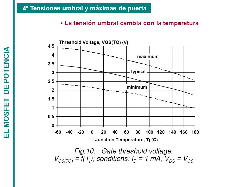 EL MOSFET DE POTENCIA 4ª Tensiones umbral y máximas de puerta