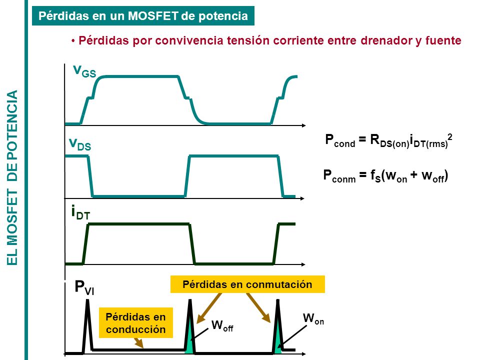vGS vDS iDT PVI EL MOSFET DE POTENCIA Pcond = RDS(on)iDT(rms)2