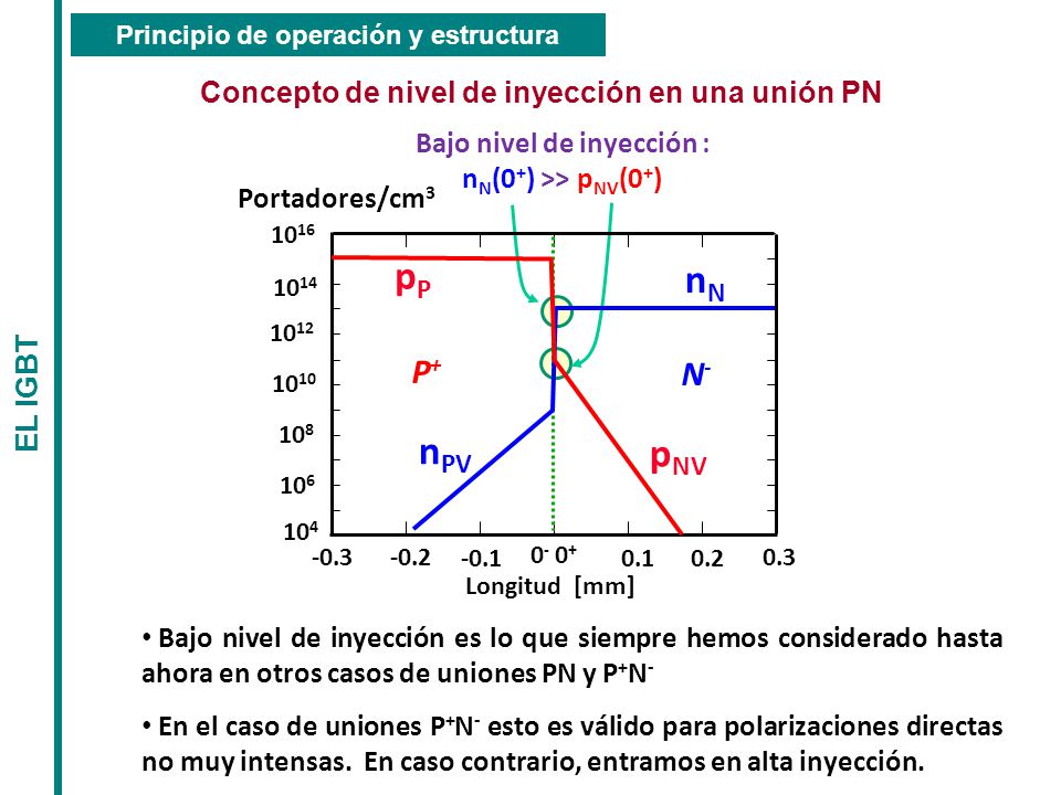 pP nN nPV pNV P+ N- Concepto de nivel de inyección en una unión PN