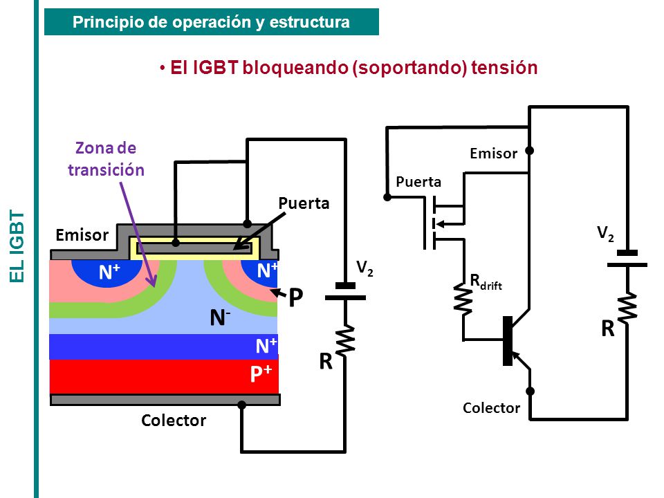 P N- R R P+ N+ N+ N+ El IGBT bloqueando (soportando) tensión