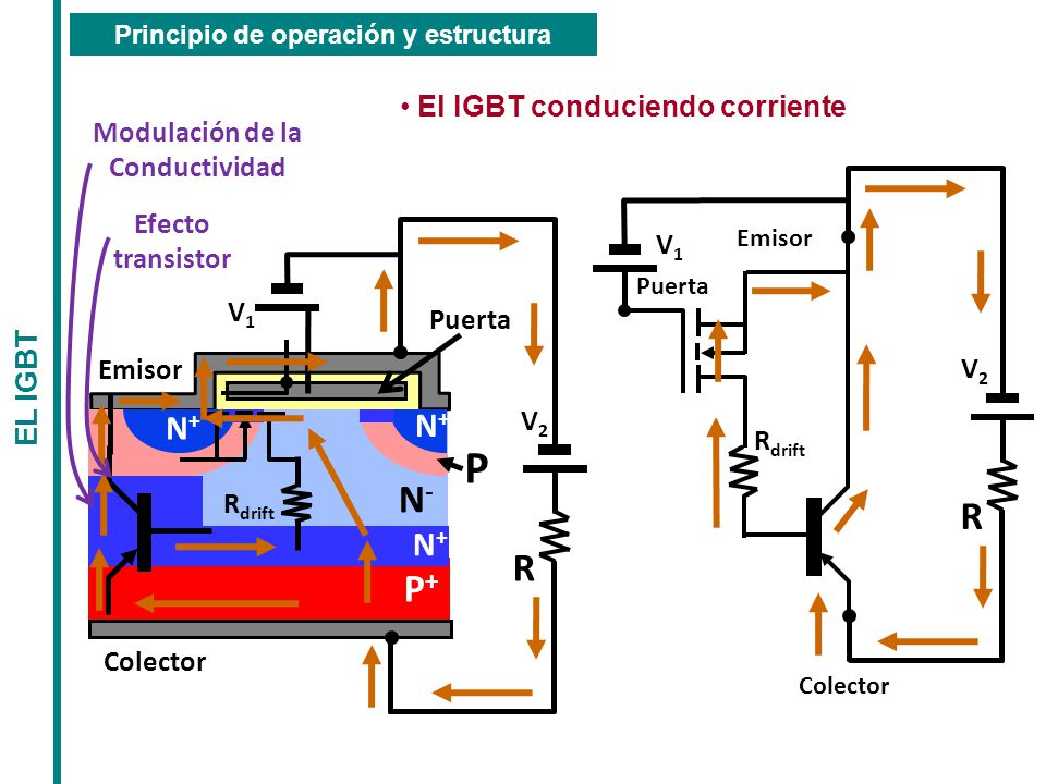 Principio de operación y estructura El IGBT conduciendo corriente