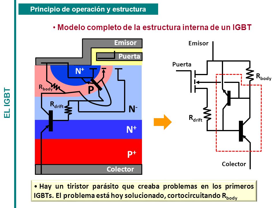 P N- N+ P+ Modelo completo de la estructura interna de un IGBT Emisor