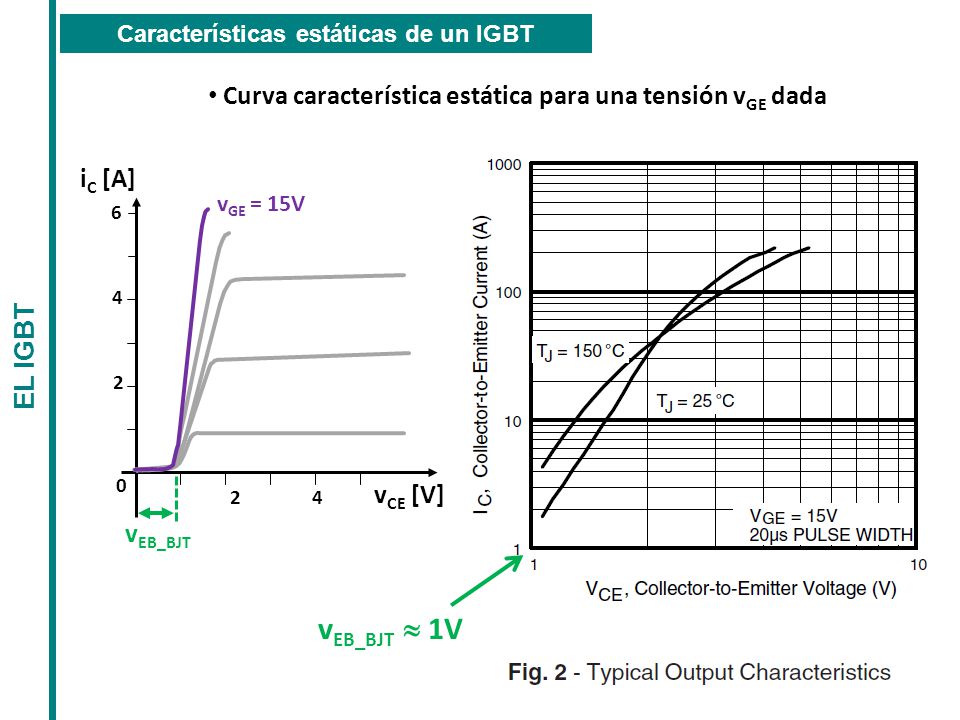 vEB_BJT » 1V Curva característica estática para una tensión vGE dada