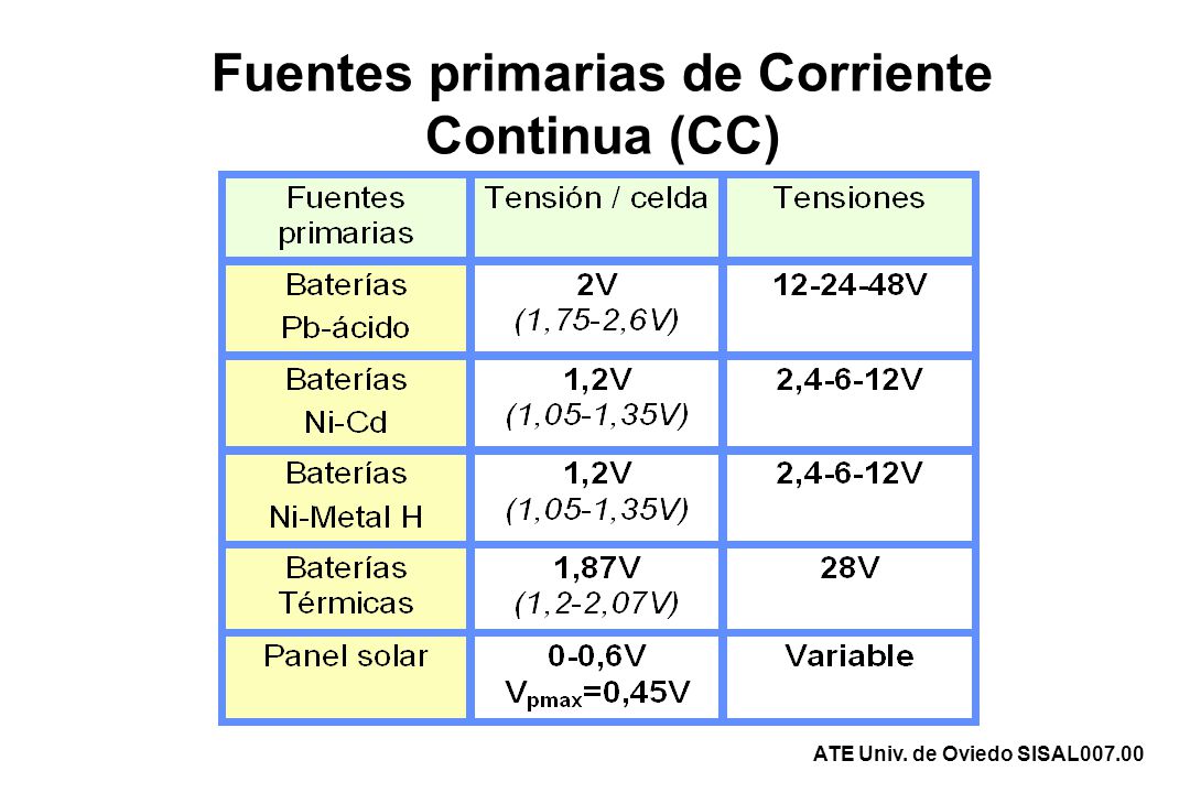 Fuentes primarias de Corriente Continua (CC)
