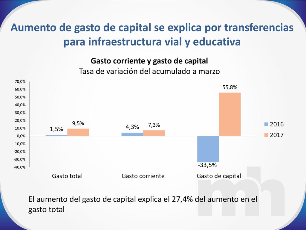 Aumento de gasto de capital se explica por transferencias para infraestructura vial y educativa