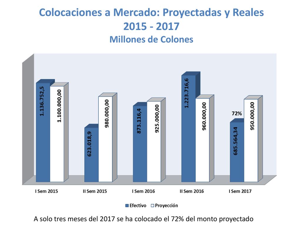 A solo tres meses del 2017 se ha colocado el 72% del monto proyectado
