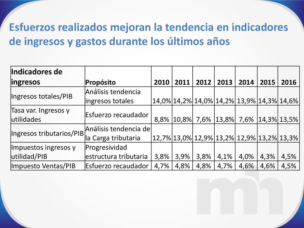 Esfuerzos realizados mejoran la tendencia en indicadores de ingresos y gastos durante los últimos años