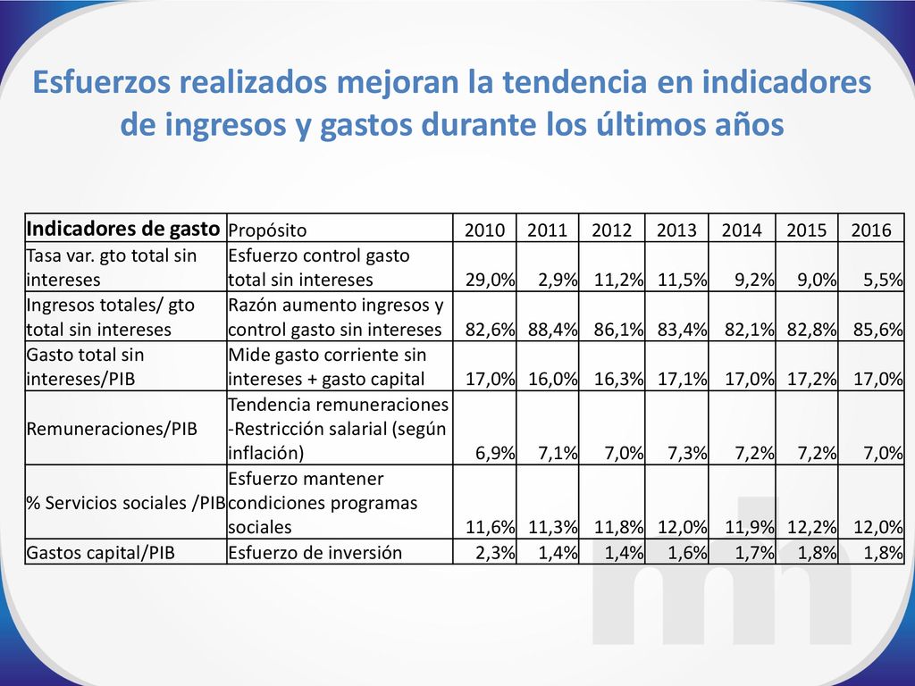 Esfuerzos realizados mejoran la tendencia en indicadores de ingresos y gastos durante los últimos años