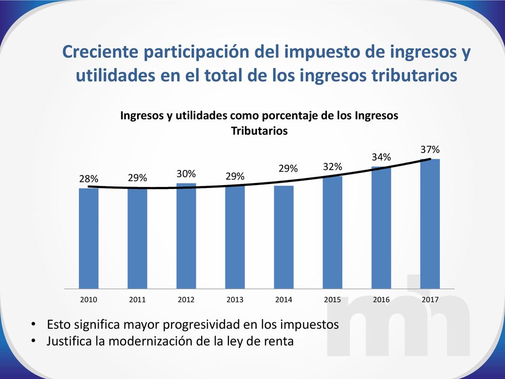 Creciente participación del impuesto de ingresos y utilidades en el total de los ingresos tributarios