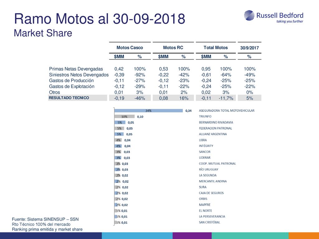 Ramo Motos al Market Share Fuente: Sistema SINENSUP – SSN