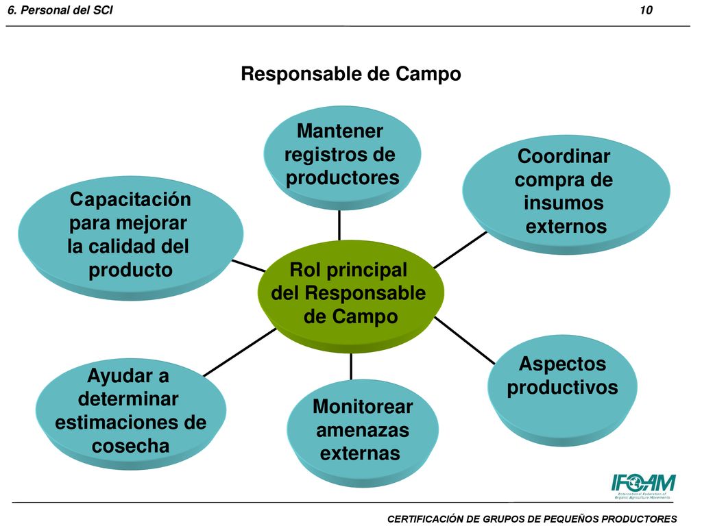Responsable de Campo Mantener. registros de. productores. Coordinar. compra de. insumos. externos.