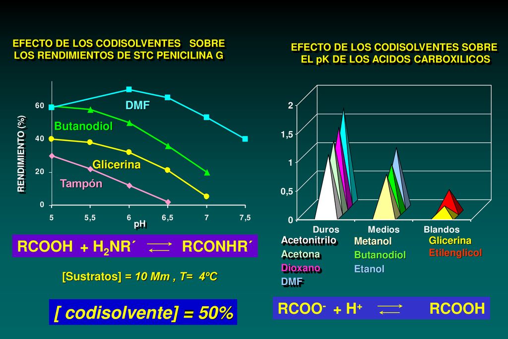 [ codisolvente] = 50% RCOOH + H2NR´ RCONHR´ RCOO- + H+ RCOOH DMF