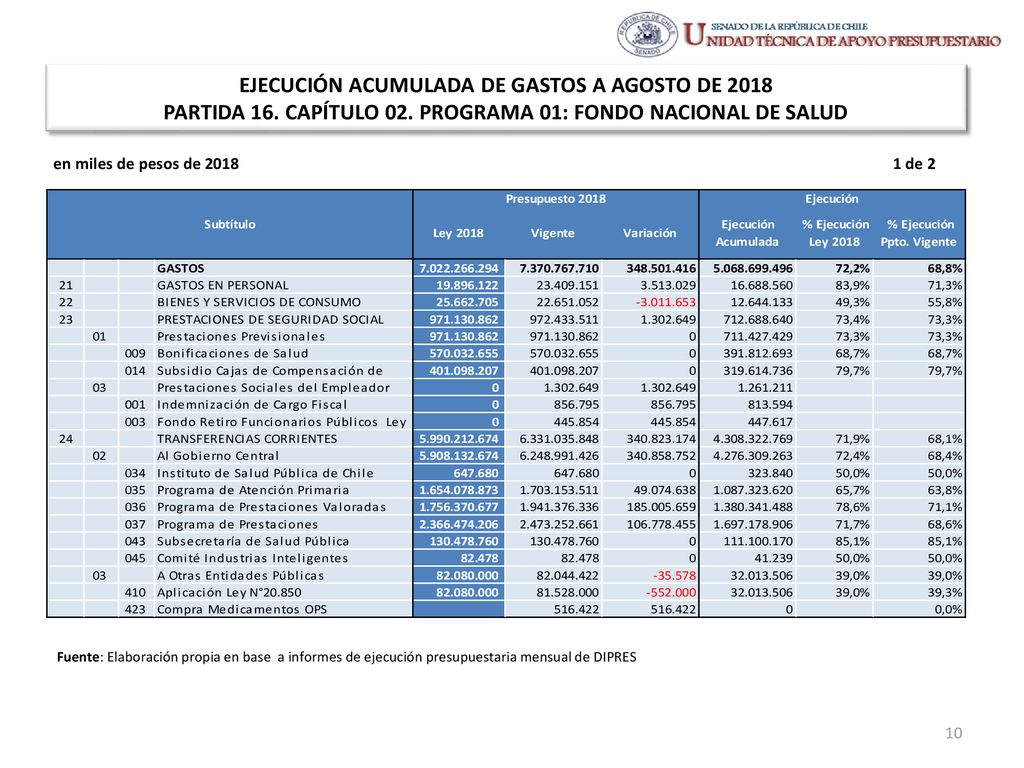 EJECUCIÓN ACUMULADA DE GASTOS A AGOSTO DE 2018 PARTIDA 16. CAPÍTULO 02