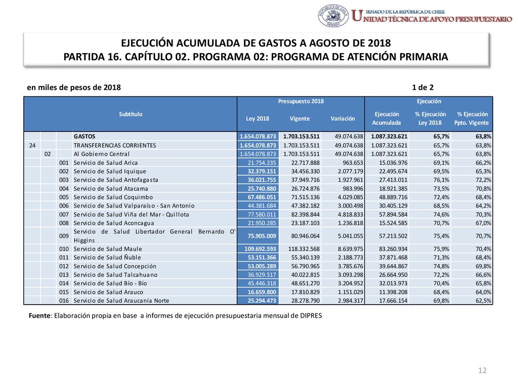 EJECUCIÓN ACUMULADA DE GASTOS A AGOSTO DE 2018 PARTIDA 16. CAPÍTULO 02