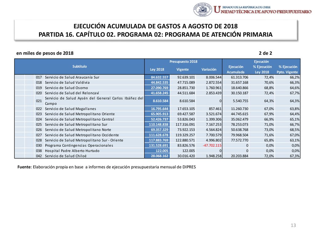 EJECUCIÓN ACUMULADA DE GASTOS A AGOSTO DE 2018 PARTIDA 16. CAPÍTULO 02