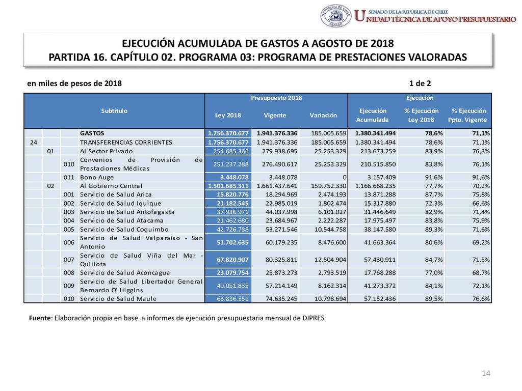 EJECUCIÓN ACUMULADA DE GASTOS A AGOSTO DE 2018 PARTIDA 16. CAPÍTULO 02