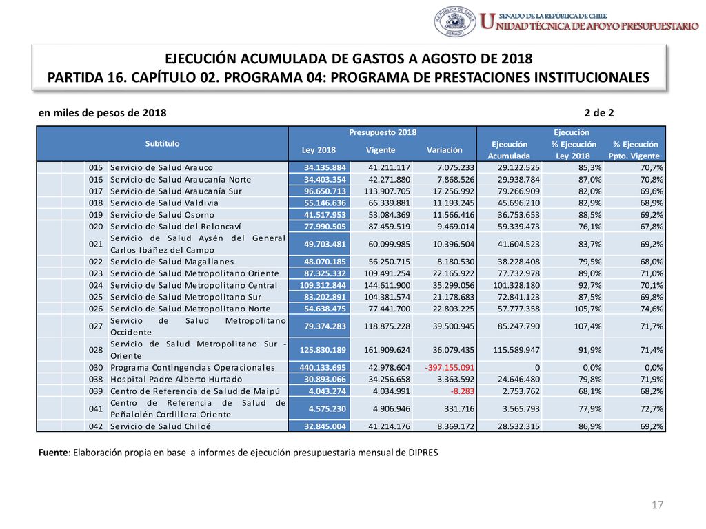 EJECUCIÓN ACUMULADA DE GASTOS A AGOSTO DE 2018 PARTIDA 16. CAPÍTULO 02