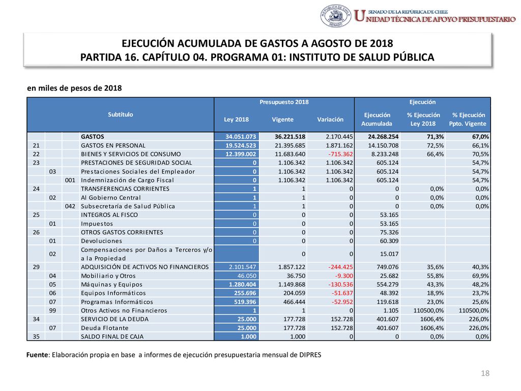 EJECUCIÓN ACUMULADA DE GASTOS A AGOSTO DE 2018 PARTIDA 16. CAPÍTULO 04