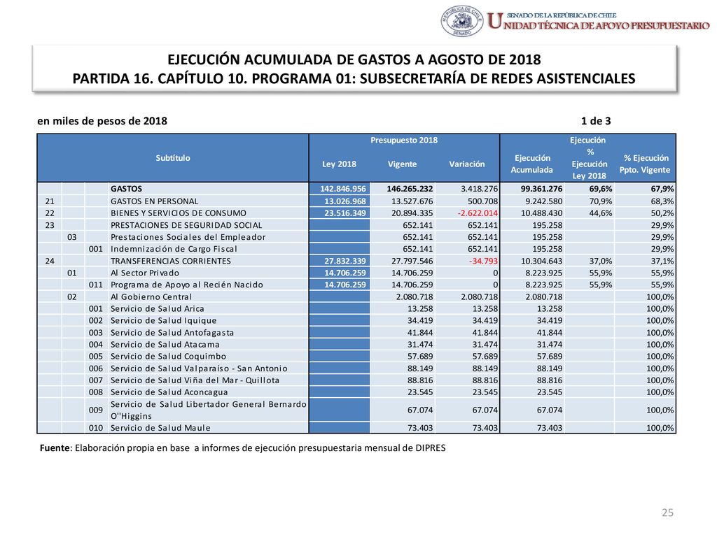 EJECUCIÓN ACUMULADA DE GASTOS A AGOSTO DE 2018 PARTIDA 16. CAPÍTULO 10