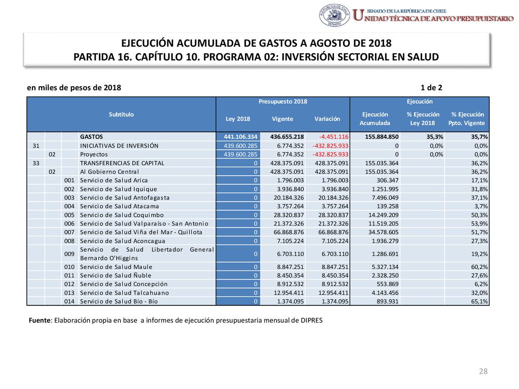 EJECUCIÓN ACUMULADA DE GASTOS A AGOSTO DE 2018 PARTIDA 16. CAPÍTULO 10