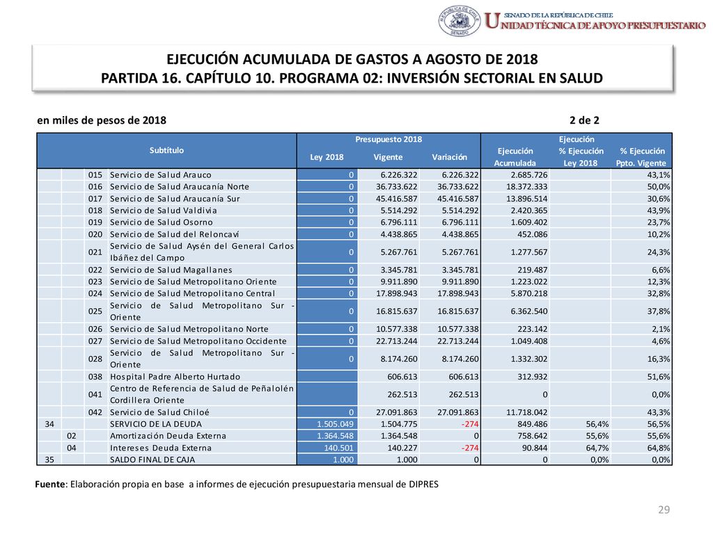 EJECUCIÓN ACUMULADA DE GASTOS A AGOSTO DE 2018 PARTIDA 16. CAPÍTULO 10