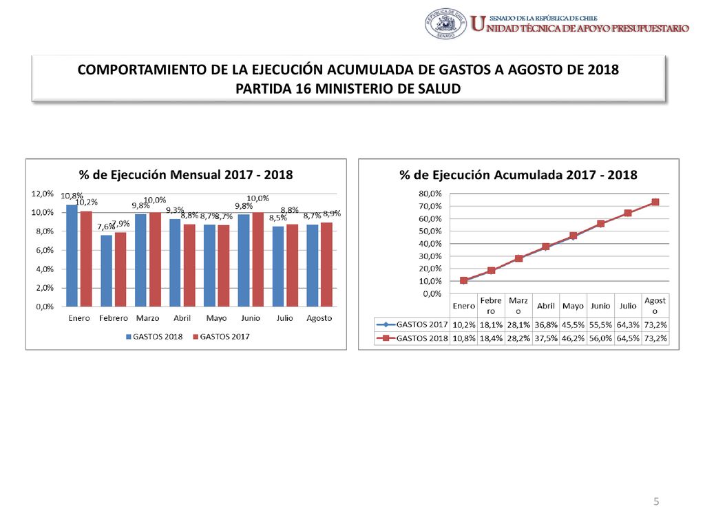 COMPORTAMIENTO DE LA EJECUCIÓN ACUMULADA DE GASTOS A AGOSTO DE 2018 PARTIDA 16 MINISTERIO DE SALUD