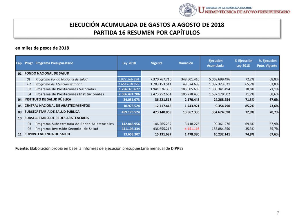 EJECUCIÓN ACUMULADA DE GASTOS A AGOSTO DE 2018 PARTIDA 16 RESUMEN POR CAPÍTULOS