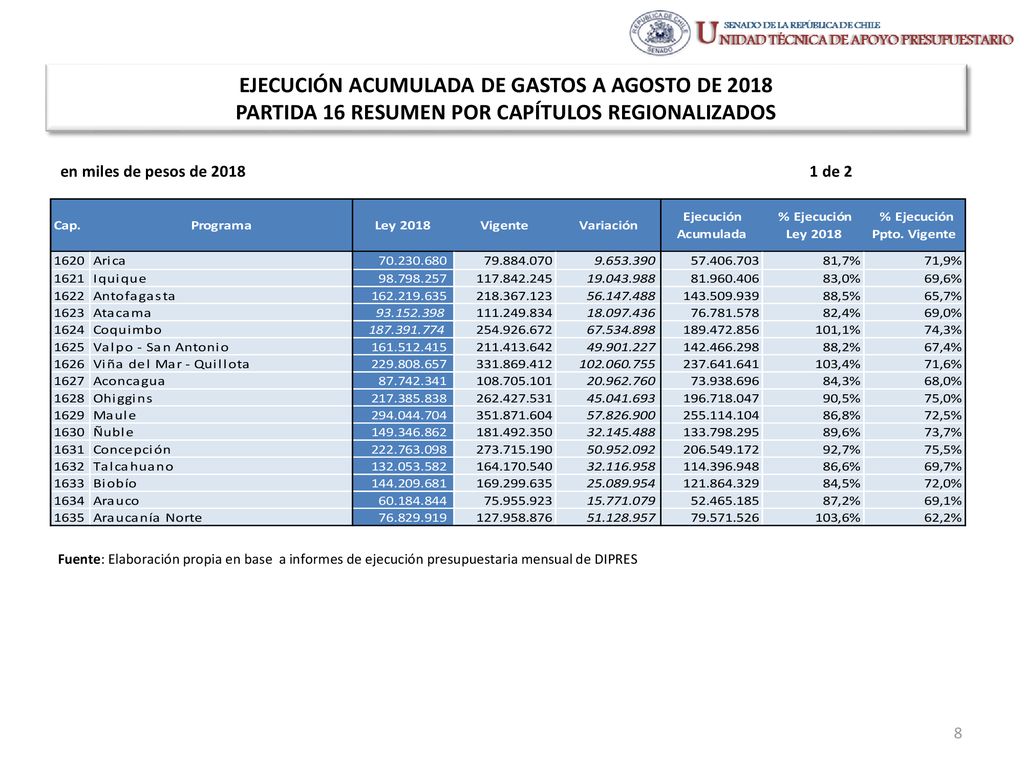 EJECUCIÓN ACUMULADA DE GASTOS A AGOSTO DE 2018 PARTIDA 16 RESUMEN POR CAPÍTULOS REGIONALIZADOS