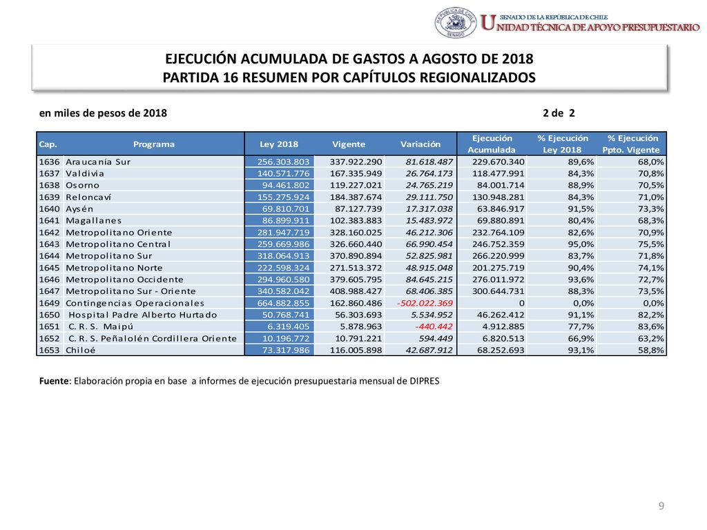 EJECUCIÓN ACUMULADA DE GASTOS A AGOSTO DE 2018 PARTIDA 16 RESUMEN POR CAPÍTULOS REGIONALIZADOS