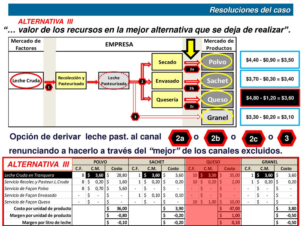 Opción de derivar leche past. al canal o o o