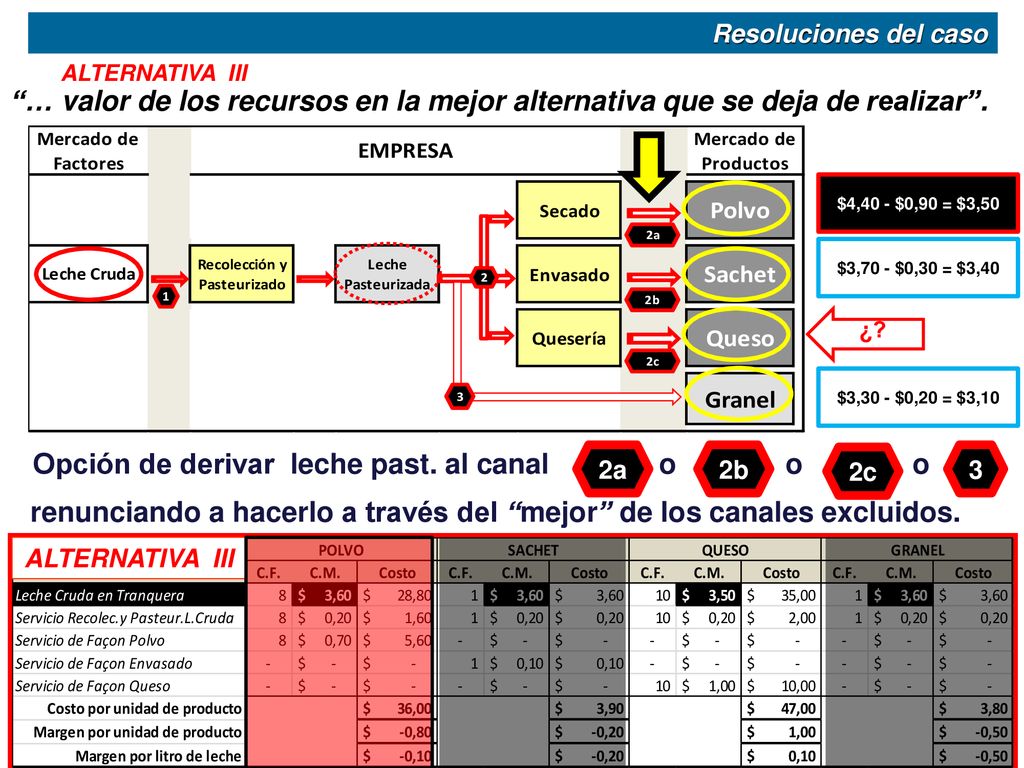 Opción de derivar leche past. al canal o o o