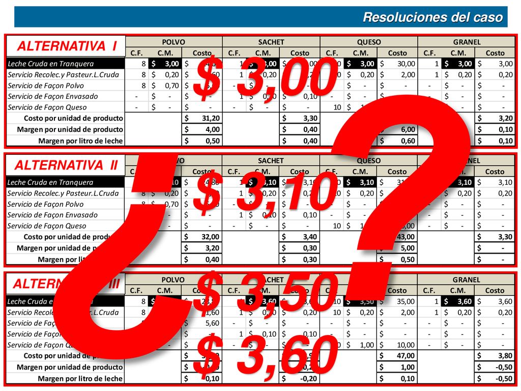 ¿ $ 3,00 $ 3,10 $ 3,50 $ 3,60 Resoluciones del caso ALTERNATIVA I