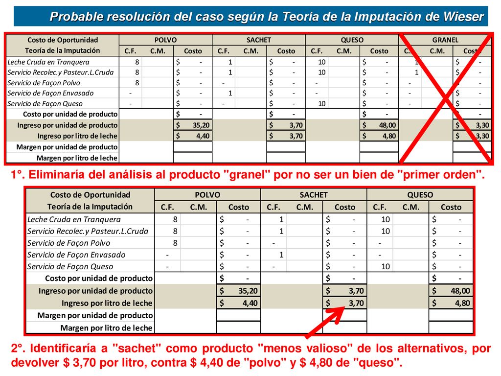 Probable resolución del caso según la Teoría de la Imputación de Wieser