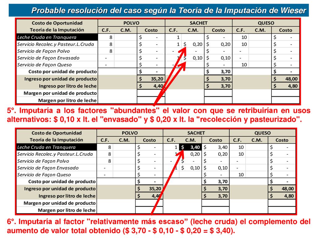 Probable resolución del caso según la Teoría de la Imputación de Wieser