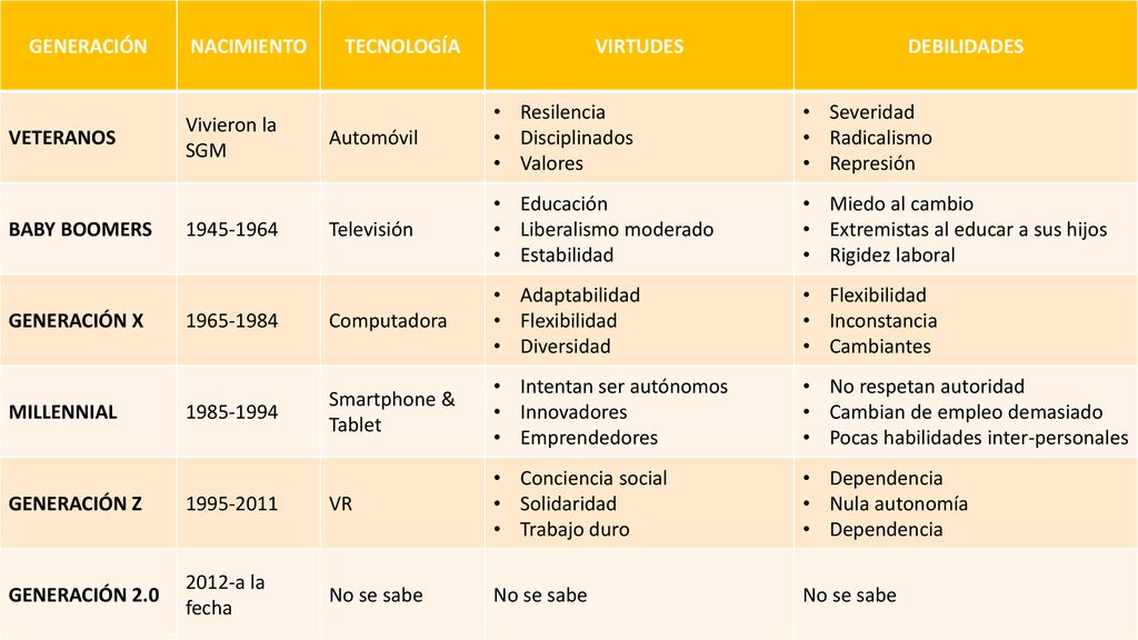 GENERACIÓN NACIMIENTO. TECNOLOGÍA. VIRTUDES. DEBILIDADES. VETERANOS. Vivieron la SGM. Automóvil.