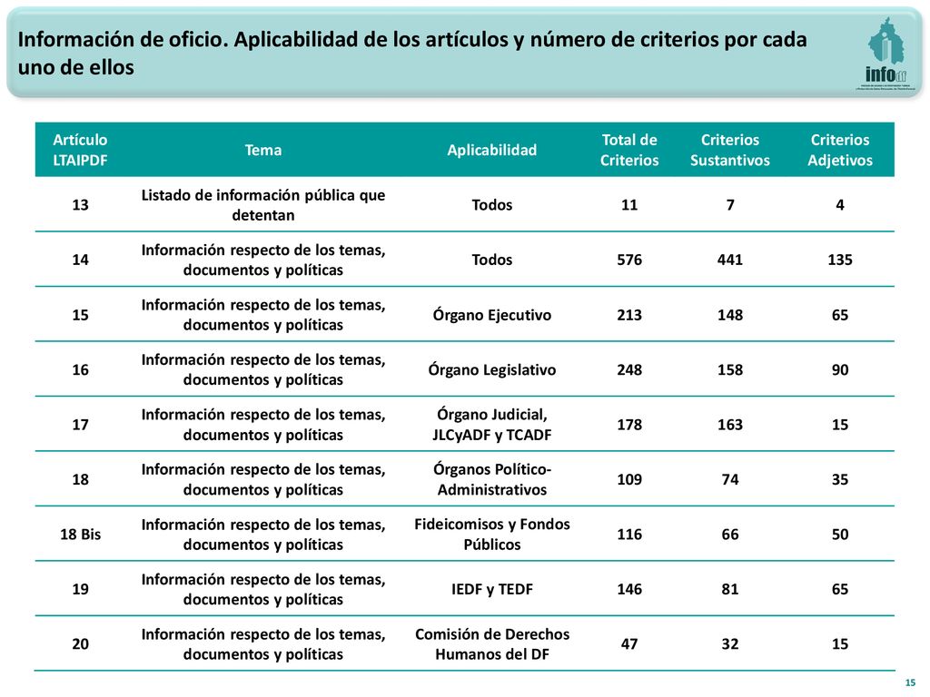Información de oficio. Aplicabilidad de los artículos y número de criterios por cada uno de ellos