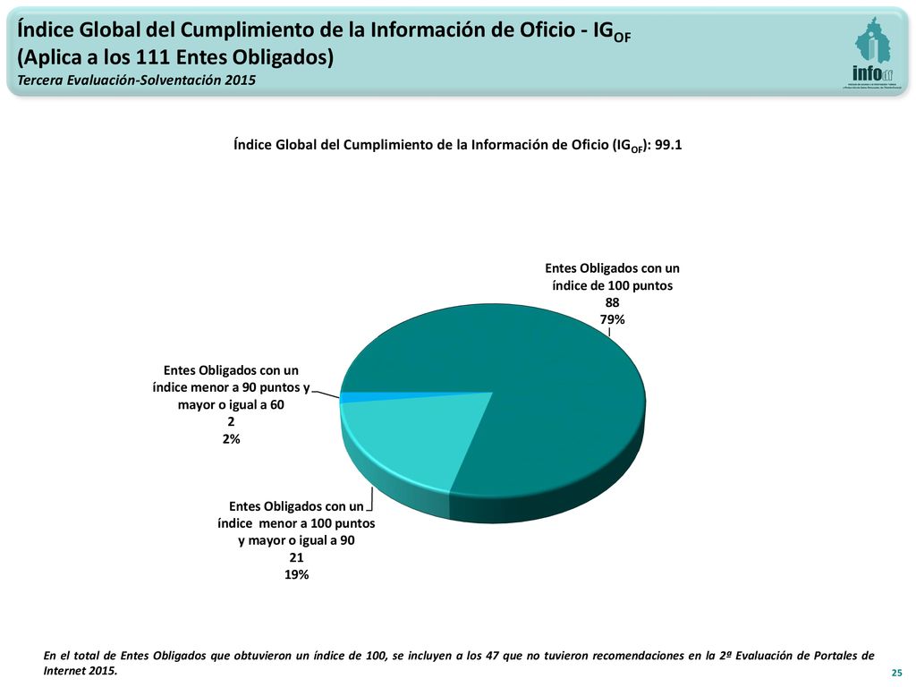 Índice Global del Cumplimiento de la Información de Oficio - IGOF