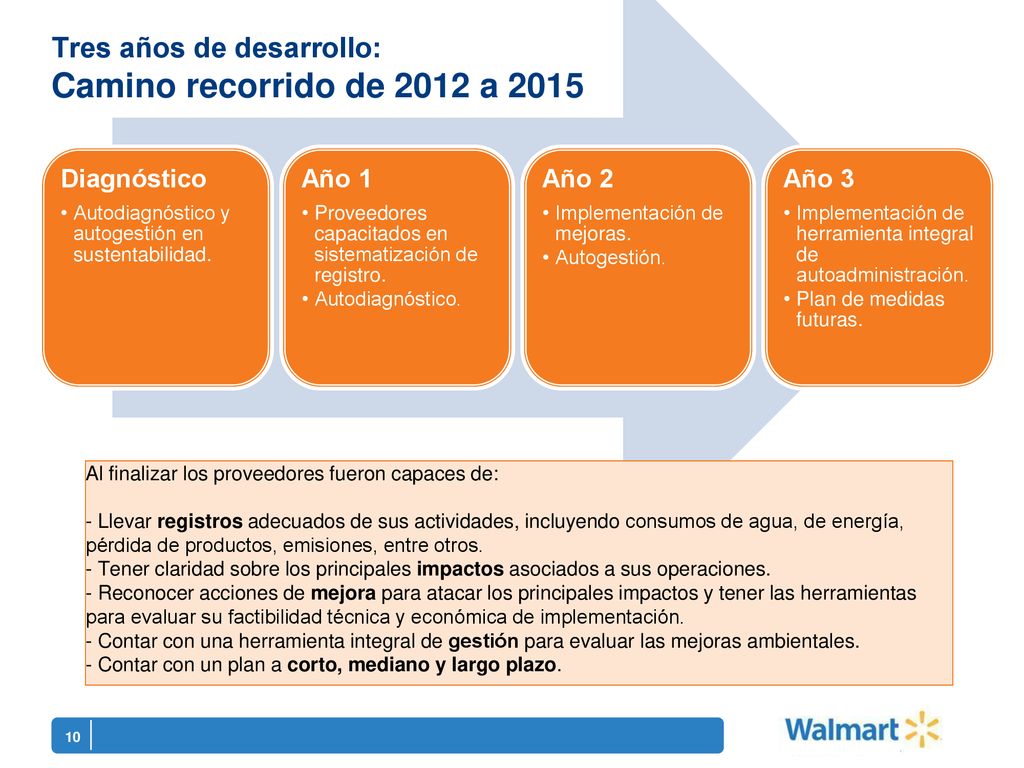 Tres años de desarrollo: Camino recorrido de 2012 a 2015