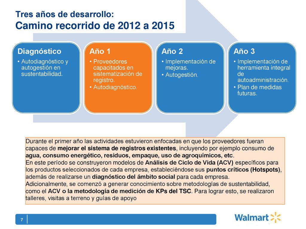 Tres años de desarrollo: Camino recorrido de 2012 a 2015