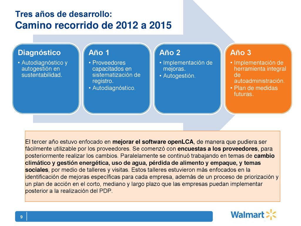 Tres años de desarrollo: Camino recorrido de 2012 a 2015