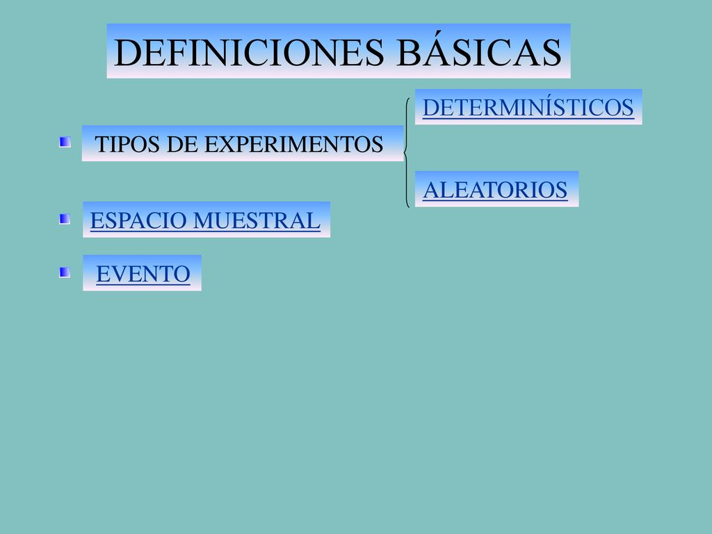 DEFINICIONES BÁSICAS DETERMINÍSTICOS TIPOS DE EXPERIMENTOS ALEATORIOS