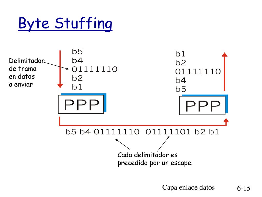 Byte Stuffing Capa enlace datos Delimitador de trama en datos a enviar