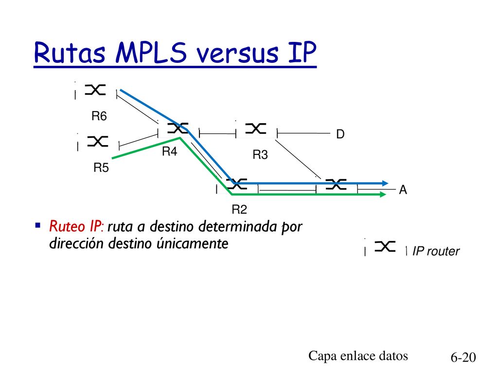 Rutas MPLS versus IP R6. D. R4. R3. R5. A. R2. Ruteo IP: ruta a destino determinada por dirección destino únicamente.