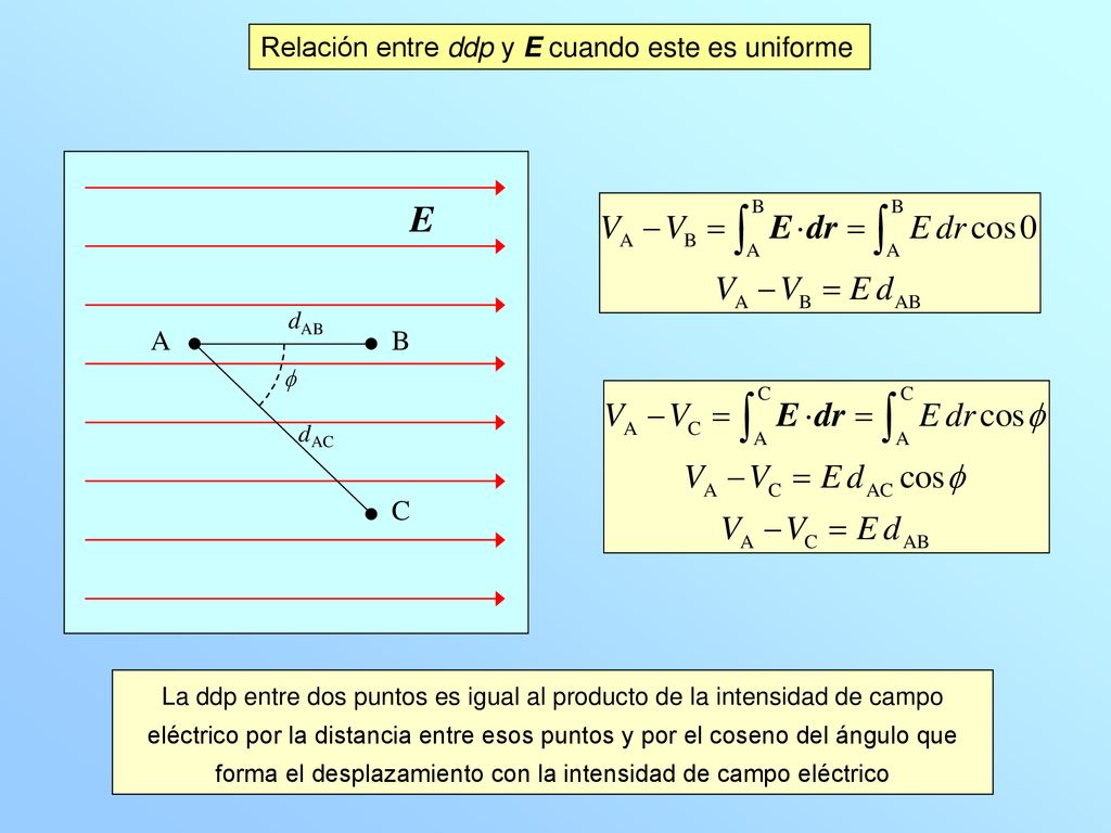 E Relación entre ddp y E cuando este es uniforme A B C dAB f dAC